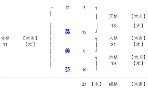 免費試算姓名筆劃人格總格